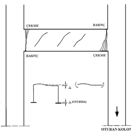 Şekil 3.16. Kolondaki oturma nedeniyle kirişte oluşan eğik çekme çatlakları 