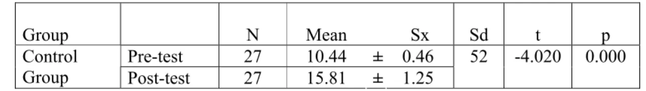 Table 3.8. Means and Standard Deviations for the Post-test and Recall-test for  Experimental Group 