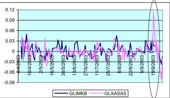 Grafik  incelendiğinde,  ĠMKB  100  endeksi  ve  X  hissesinin  günlük   getirilerinin  19.09.2003  tarihine  kadar,  genelde  +  %3  bandında  seyrettiği  görülmektedir