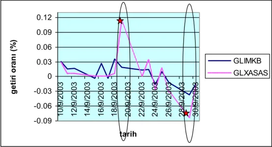 Grafik 5: (-7, +7) Penceresinde ĠMKB 100 Endeksi ve X Hisse Senedinin  Getirileri 
