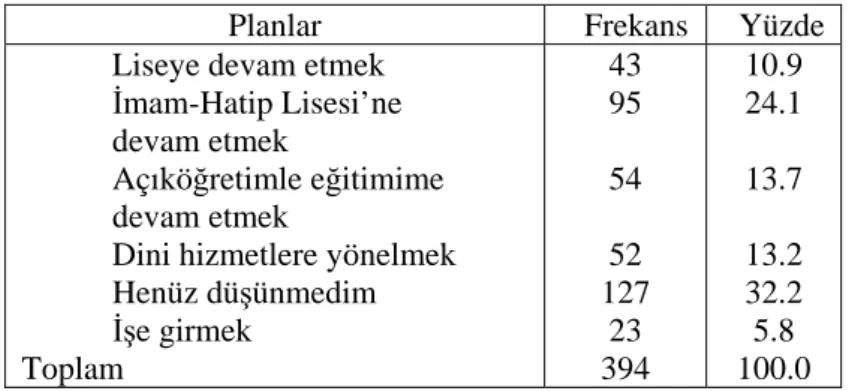 Tablo 16. Öğrencilerin Kur’an Kursu Eğitiminden Sonraki Planları 