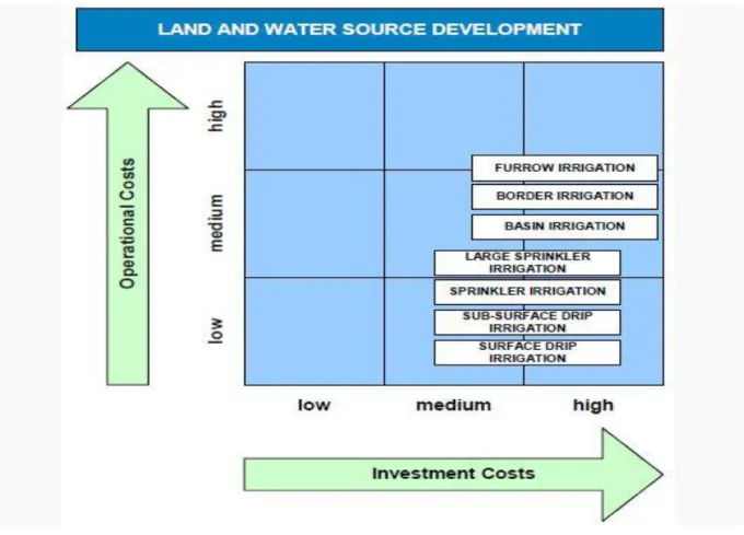 Grafik 4.12. Sulama Yöntemlerinin Toprak ve Su Kaynaklarının Geliştirilmesi ile İlgili  Yatırım ve İşletme Maliyetlerine Etkisi 