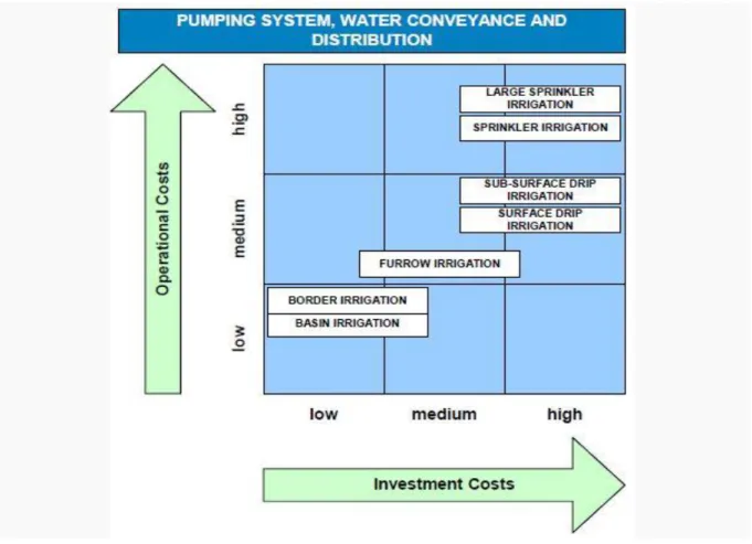 Grafik  4.13.  Sulama  Yöntemlerinin  Pompa  Sistemi,  Su  Nakliyesi  ve  Dağıtımı  ile  İlgili  Yatırım ve İşletme Maliyetlerine Etkisi 
