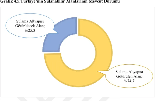 Grafik  4.6’da  Türkiye'nin  su  kaynakları  potansiyeli  verilmiştir.  Grafiğe  göre  Türkiye’nin yıllık yağış miktarı 501 km 3  olup bu değerin 274 km 3 ’ü buharlaşmakta, 41  km 3 ’ü yeraltına sızmakta ve 186 km3’ü yıllık yüzey akışıdır