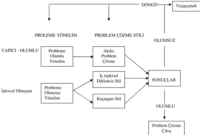 Şekil  1.  D’Zurilla  ve  ark.nın  beş  boyutlu  modeline  bağlı  olarak  sosyal  problem  çözme sürecinin şematik gösterimi (2004)