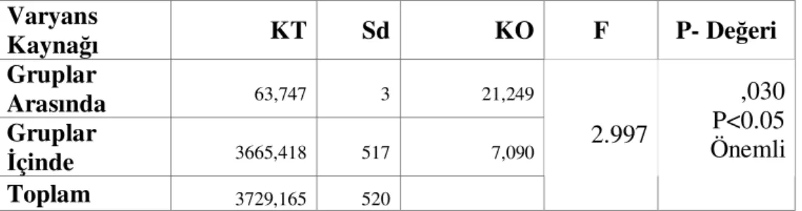 Tablo  21’de  anne  eğitim  durumu  ilkokul  mezunu  öğrencilerin  toplam  sosyal  problem  çözme  puan  ortalamaları  43.83,  ortaokul  mezunu  olanların  43.54,  lise  mezunu  olanların  43.63,  üniversite  mezunu  olanların  44.87  olduğu  görülmektedir