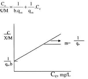 Şekil  4.  Doğrusallaştırılmış  Langmuir  adsorpsiyon  izoterminin  grafiksel  ifadesi