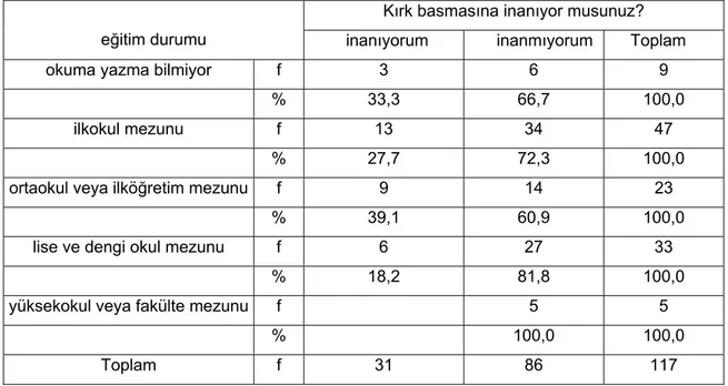 Tablo 11: Örneklemin eğitim düzeyine göre kırk basmasına inanıp inanmama durumlarıyla  ilgili dağılımı 