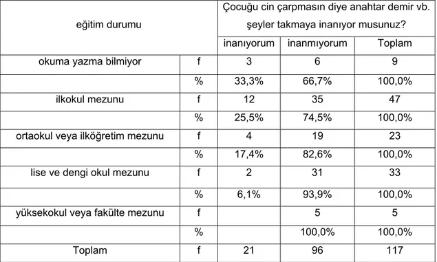 Tablo 14: Örneklemin eğitim düzeyine göre çocukları cin çarpmasın diye anahtar,   demir vb