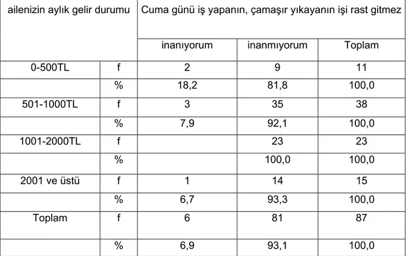 Tablo 35: Örneklemin aylık gelir durumuna göre cuma günü iş yapanın, çamaşır yıkayanın  işi rast gitmez inancı ile ilgili dağılımı 