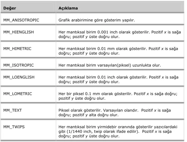 Tablo 3.1. SetMapMode komutunun parametreleri. 