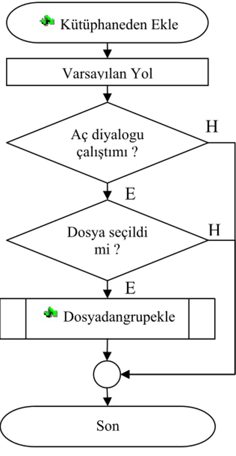 Şekil 4.9 Kütüphaneden ekle akış çizelgesi 