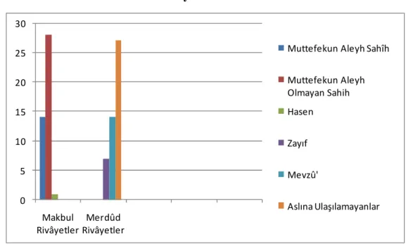 Tablo 1. Makbûl ve Merdûd Rivâyetler 
