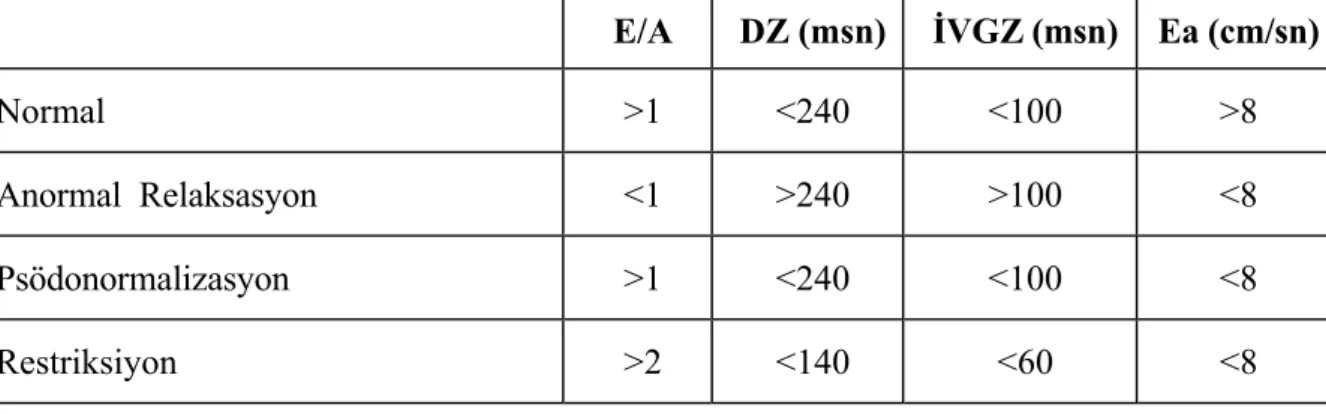 Tablo 4. Diyastolik fonksiyon bozukluğunun evrelerine göre ekokardiyografik bulgular  (European Study Group on Diastolic Heart Failure kriterleri esas alınmıştır) 