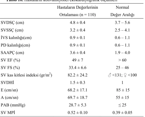 Tablo 10. Hastaların konvansiyonel ekokardiyografik ölçümleri  Hastaların Değerlerinin Normal 