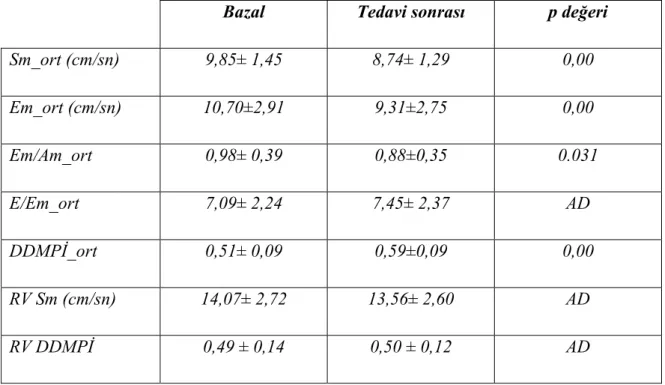 Tablo 6. Sol ve sağ ventrikül doku Doppler parametreleri  