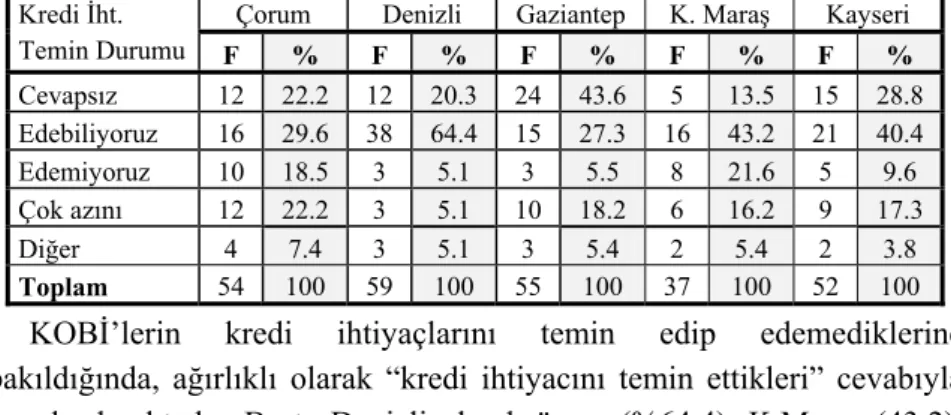 Tablo 6. Kredi İhtiyacını Temin Edebilme Durumu 