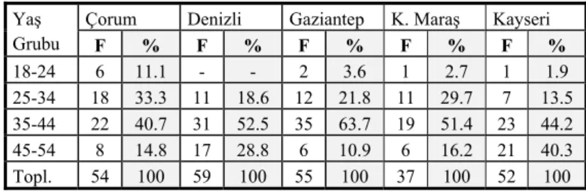 Tablo 1. İşletme Sahiplerinin Yaş Durumu 