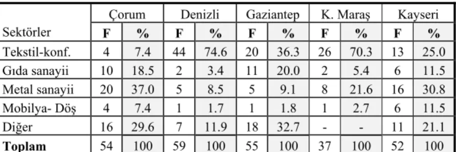 Tablo 1. İşletmelerin Sektörel Dağılımı 