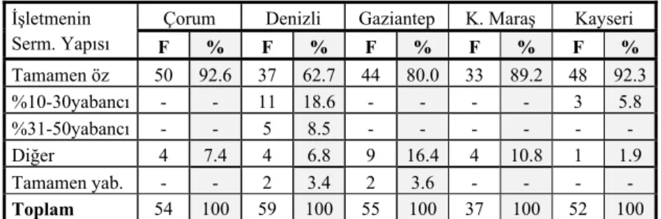 Tablo 1. İşletme Sermayesinde Dış Kaynak Oranı 