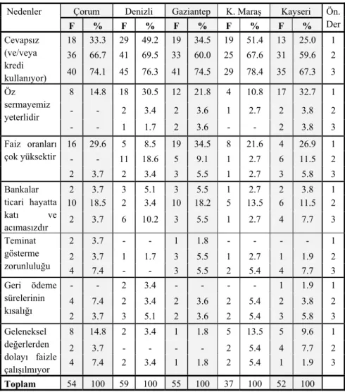 Tablo 3. Kredi Kullanmama Nedenleri 