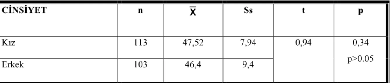 Tablo 10 da okul öncesi dönemdeki çocukların cinsiyetlerine göre PKBS davranış  dereceleme cetvelindeki sosyal işbirlik puanları yapılan t testi ile karşılaştırılmıştır