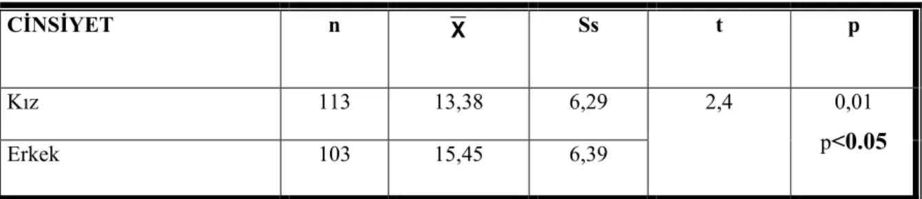 Tablo 12 de okul öncesi dönemdeki çocukların cinsiyetlerine göre PKBS davranış  dereceleme cetvelindeki sosyal bağımsızlık puanları yapılan t testi ile karşılaştırılmıştır