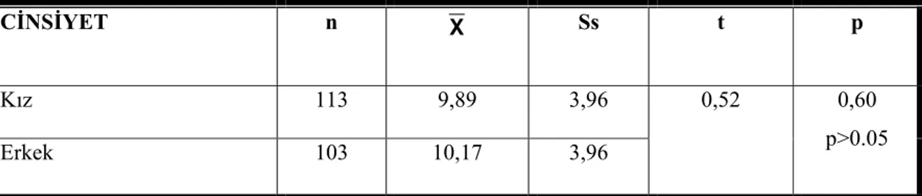 Tablo 15 te okul öncesi dönemdeki çocukların cinsiyetlerine göre PKBS davranış  dereceleme cetvelindeki antisosyal/sinirli-sorunları büyütme puanları t testi ile  karşılaştırılmıştır