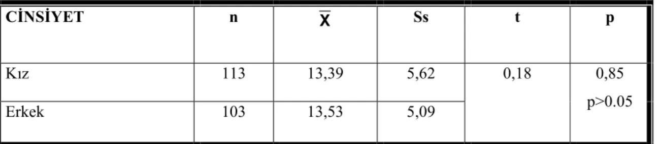 Tablo 17 de okul öncesi dönemdeki çocukların cinsiyetlerine göre PKBS davranış  dereceleme cetvelindeki bunalım/somatik problemler-sorunları içselleştirme puanları t testi ile  karşılaştırılmıştır