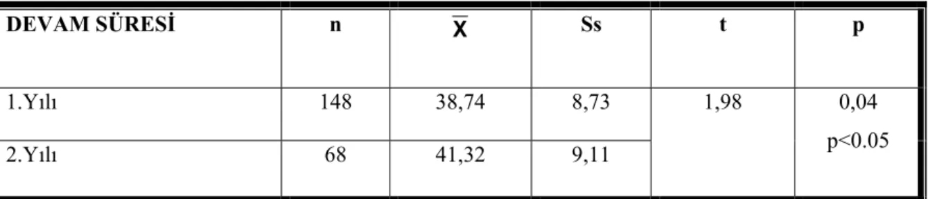 Tablo 19 da okul öncesi dönemdeki çocukların okul öncesi eğitim kurumuna devam  etme süresine göre PKBS davranış dereceleme cetvelindeki sosyal etkileşim puanları t testi ile  karşılaştırılmıştır