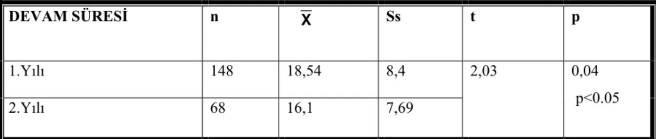 Tablo 21 de okul öncesi dönemdeki çocukların okul öncesi eğitim kurumuna devam  etme süresine göre PKBS davranış dereceleme cetvelindeki bencil/istismarcı puanları t testi ile  karşılaştırılmıştır