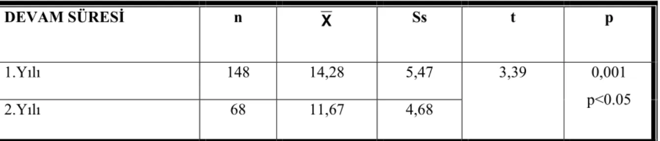 Tablo 25 te okul öncesi dönemdeki çocukların okul öncesi eğitim kurumuna devam  etme süresine göre PKBS davranış dereceleme cetvelindeki bunalım/somatik  problemler-sorunları içselleştirme puanları t testi ile karşılaştırılmıştır