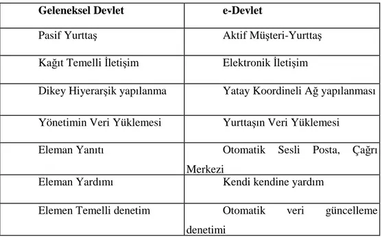 Tablo 2. Geleneksel devlet /e-Devlet karşılaştırması 