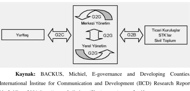 Şekil 1. e-Devlet Modeli ve Akış Şeması 