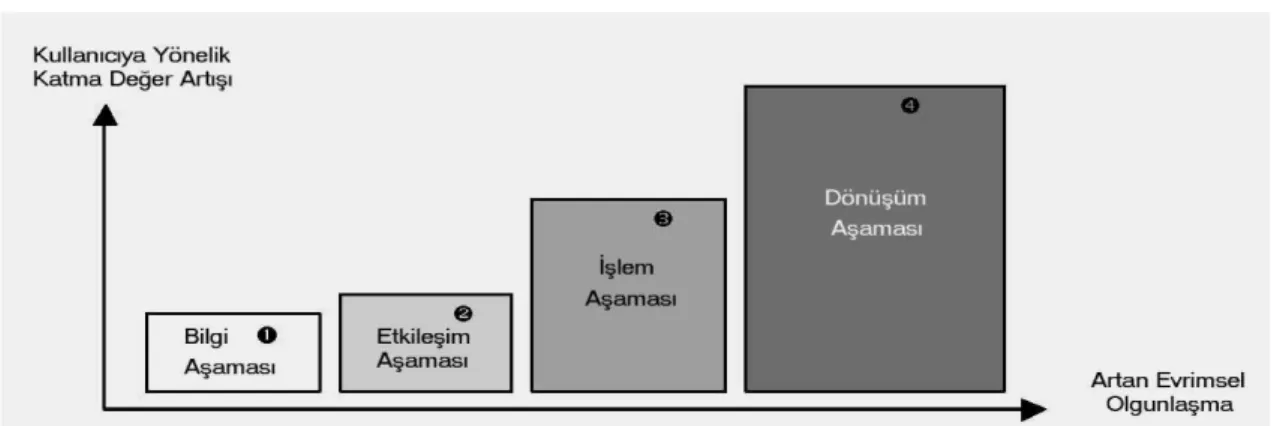 Şekil 2. e-Devlet Uygulama Aşamaları 