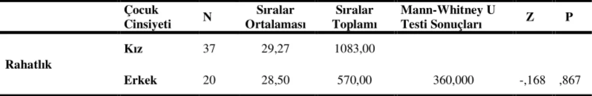 Tablo 2: Cinsiyet Değişkenine Göre Çocukların Rahatlık Bağlanma  Davranışlarına İlişkin Mann-Whitney U Testi Sonuçları 