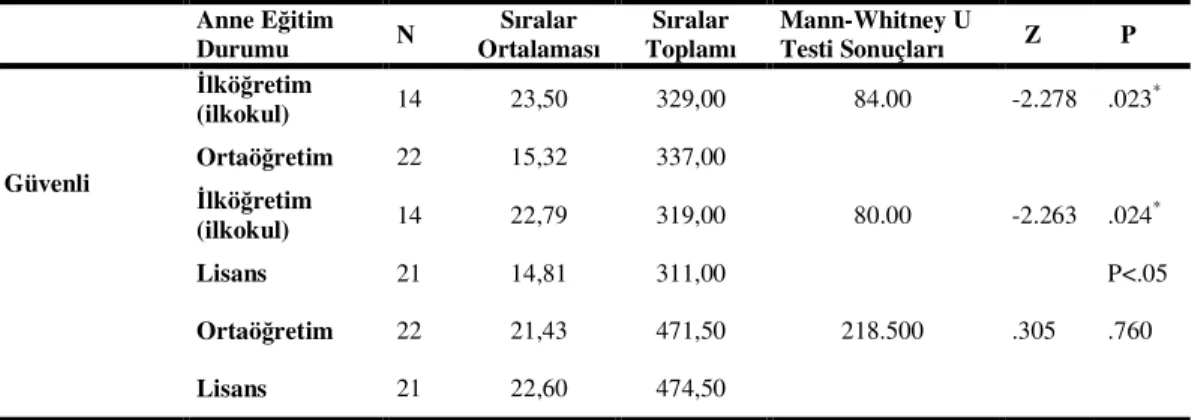 Tablo 13: Annelerin Eğitim Durumuna Göre Çocukların Kaçınan Bağlanma  Davranışlarına İlişkin Kruskal Wallis Testi Sonuçları 