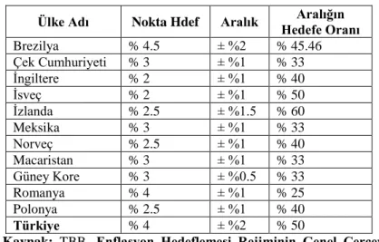 Tablo  2’den  nokta  hedef  uygulamasının  aralıklarına  baktığımızda,  bütün  ülkelerin nokta hedef etrafında belirli bir tolerans aralığı belirlediklerini görmekteyiz