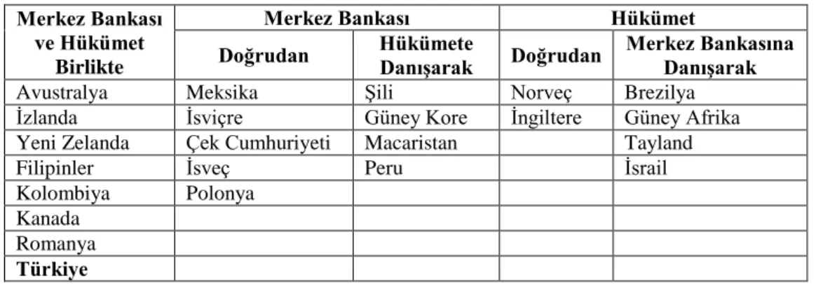 Tablo  3’ten  de  izlenebileceği  gibi,  7  ülke  dıĢında  hedefler,  merkez  bankası  ile  hükümet tarafından ortak bir karar ile belirlenmektedir