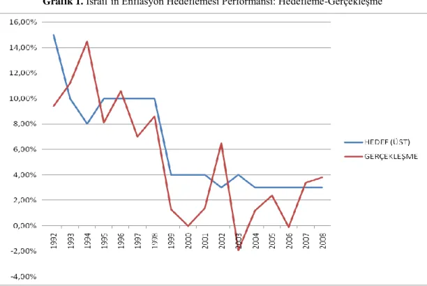 Grafik 1. Ġsrail’in Enflasyon Hedeflemesi Performansı: Hedefleme-GerçekleĢme 