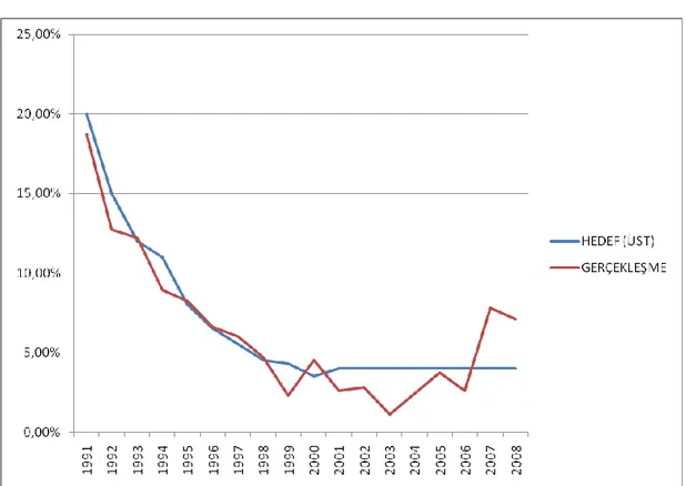 Grafik 2. ġili’nin Enflasyon Hedeflemesi Performansı: Hedefleme-GerçekleĢme 