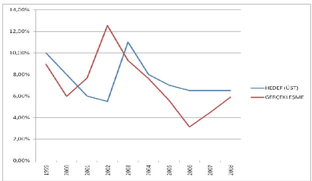 Grafik 3. Brezilya’nın Enflasyon Hedeflemesi Performansı: Hedefleme-GerçekleĢme 