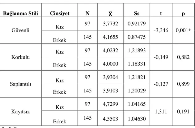 Tablo  4  incelendiğinde,  güvenli  bağlanma  stilinde  kızların  3.77,  erkeklerin  4.16;  korkulu  bağlanma  stilinde  kızların  4.02,  erkeklerin  4.00;  saplantılı  bağlanma  stilinde  kızların  3.93,  erkeklerin  3.91;  kayıtsız  bağlanma  stilinde  i