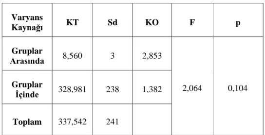 Tablo 9 incelendiğinde, ergenlerin yaĢ değiĢkenine göre korkulu bağlanma stili  puan ortalamaları,  yaĢı 15 olanlarda 3.82,  yaĢı 16 olanlarda 3.92,  yaĢı 17 olanlarda  4.16,  yaĢı  18  olanlarda  4.32  olarak  gözlenmiĢtir