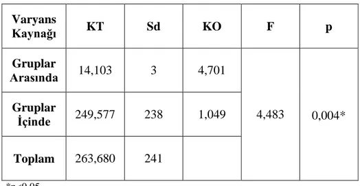 Tablo  13  incelendiğinde,  yaĢ  değiĢkenine  göre  korkulu  bağlanma  stili  puan  ortalamaları,  yaĢı 15 olanlarda 4.31,  yaĢı 16 olanlarda 4.88, yaĢı 17 olanlarda 4.66,  yaĢı  18  olanlarda  4.83  olarak  gözlenmiĢtir