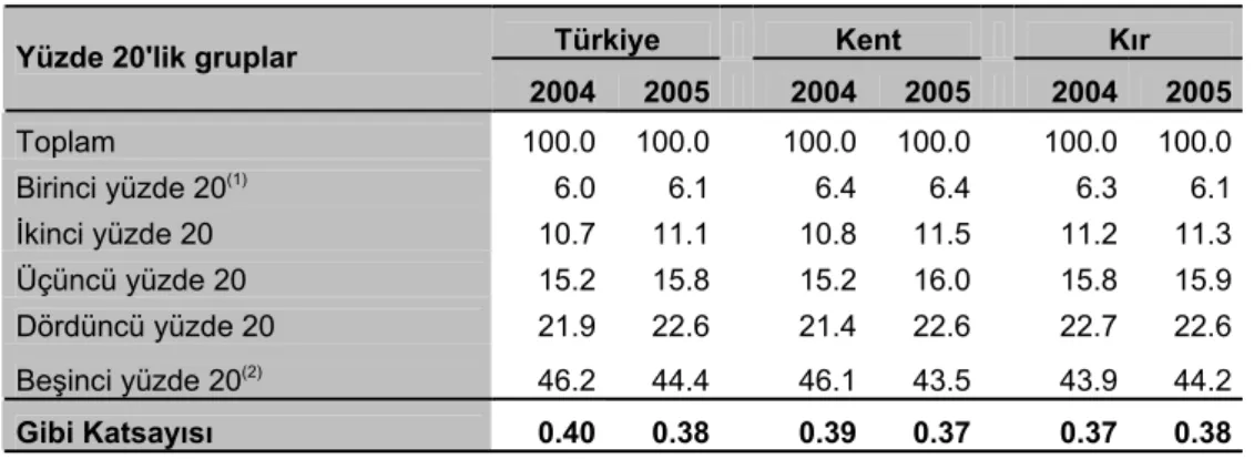 Tablo 5 : Yüzde 20'lik grupların gelirden aldığı paylar, 2004–2005 