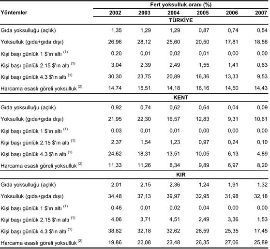 Tablo 8:Yoksulluk sınırı yöntemlerine göre fert yoksulluk oranları, 2002–2007 