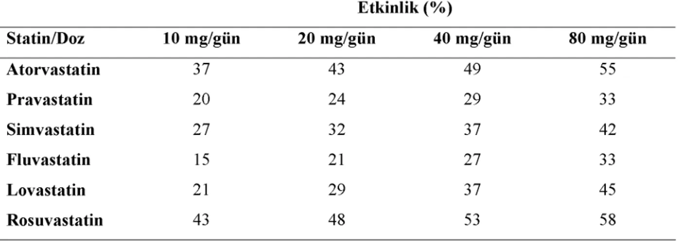 Tablo 2.1. Statinlerin dozlara göre LDL-K’yı düşürmedeki etkinlik yüzde değişimi  Etkinlik (%)  Statin/Doz  Atorvastatin  Pravastatin  Simvastatin  Fluvastatin  Lovastatin  Rosuvastatin  10 mg/gün 37 20 27 15 21 43  20 mg/gün 43 24 32 21 29 48  40 mg/gün 4