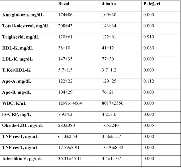 Tablo 4.4 Rosuvastatin grubunda bazal değerlerin tedavi sonrası değerlerle kar§ila§tınlması 