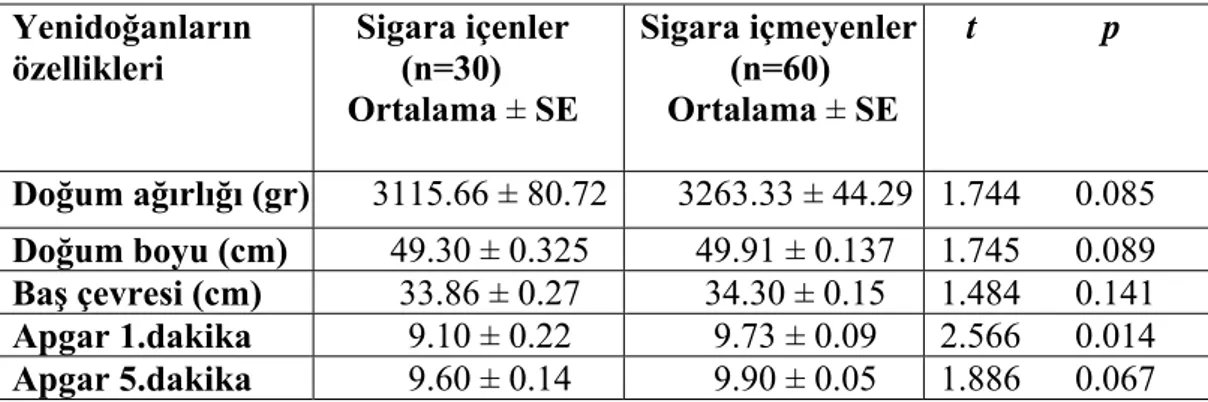 Tablo 6.6. Yenidoğanların Özellikleri  Yenidoğanların  özellikleri     Sigara içenler         (n=30)       Ortalama ± SE  Sigara içmeyenler           (n=60)    Ortalama ± SE     t              p  Doğum ağırlığı (gr)  3115.66 ± 80.72 3263.33 ± 44.29  1.744 